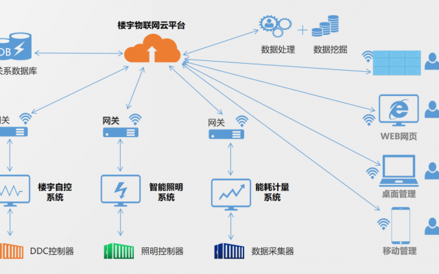 樓宇自控與能耗管理